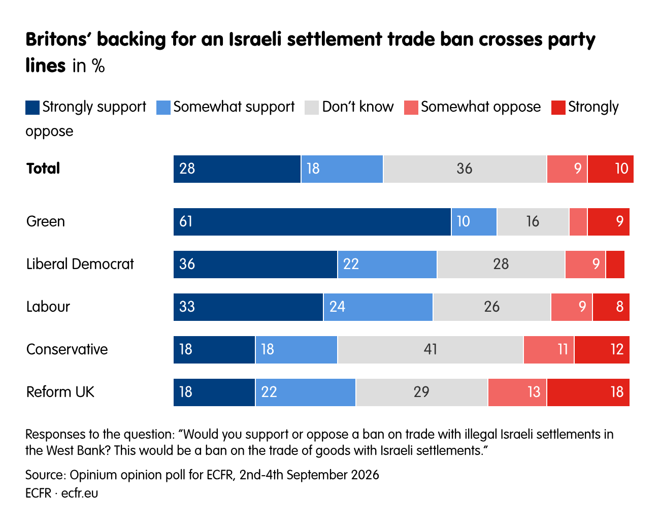 Britons’ backing for an Israeli settlement trade ban crosses party lines