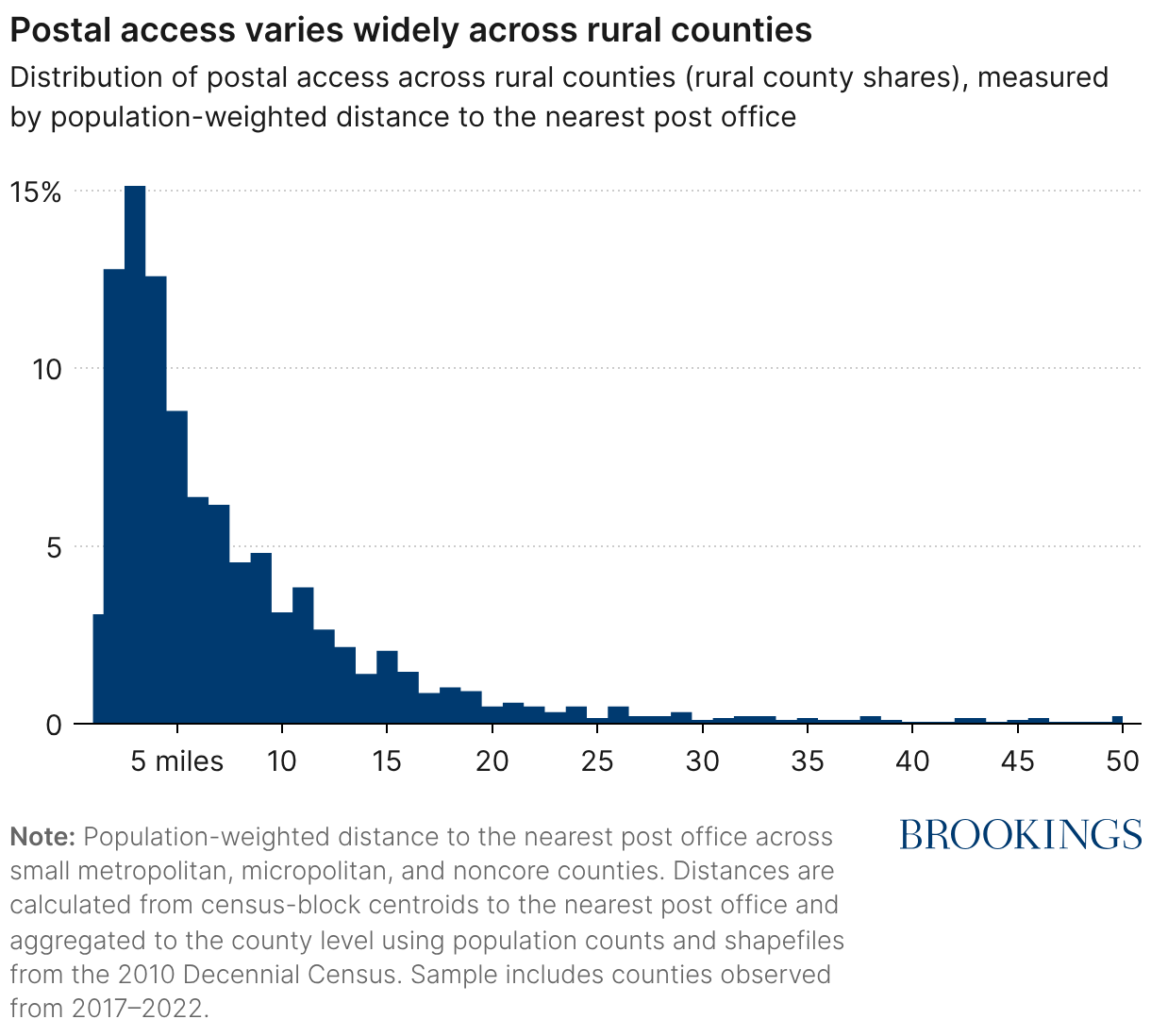 Postal access varies widely across rural counties (Line chart)