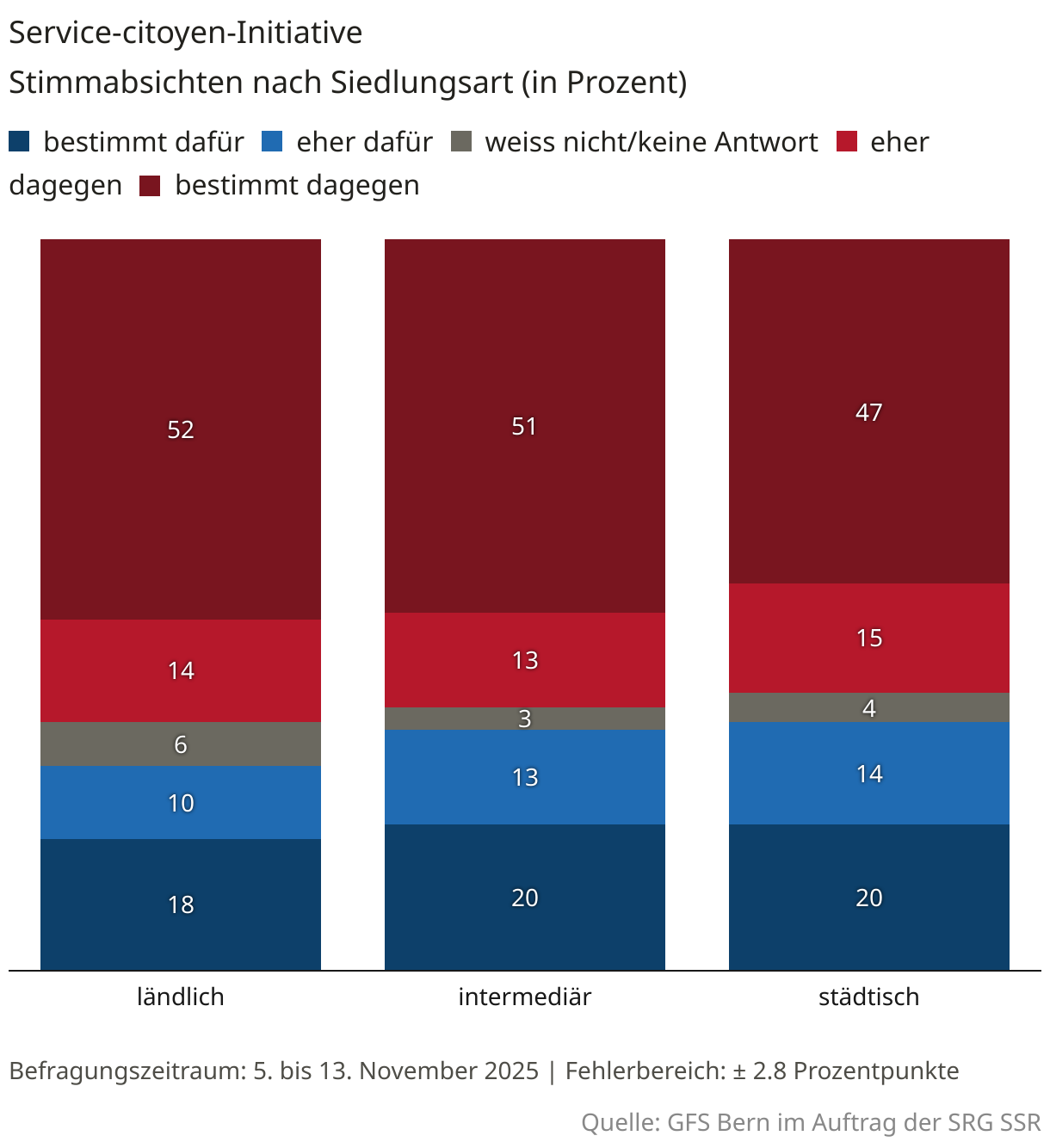 Service-citoyen-Initiative (Säulendiagramm (gestapelt))