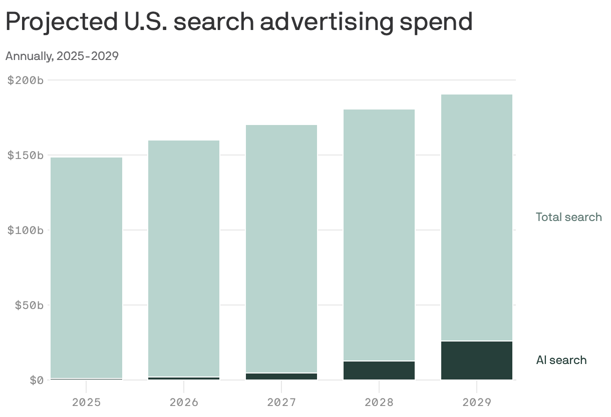 A stacked column chart shows projected U.S. search advertising spend from 2025 to 2029. Total spending is expected to increase from $148.6 billion in 2025 to $190.7 billion in 2029. AI search advertising spend is projected to rise from $1 billion in 2025 to $25.9 billion in 2029.