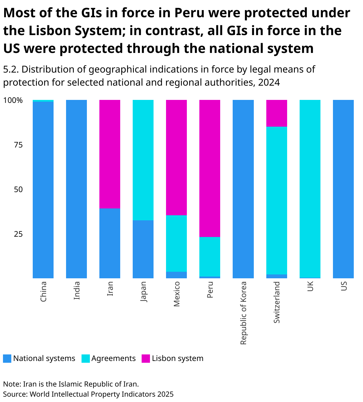 Most of the GIs in force in Peru were protected under the Lisbon System; in contrast, all GIs in force in the US were protected through the national system (Stacked column chart)
