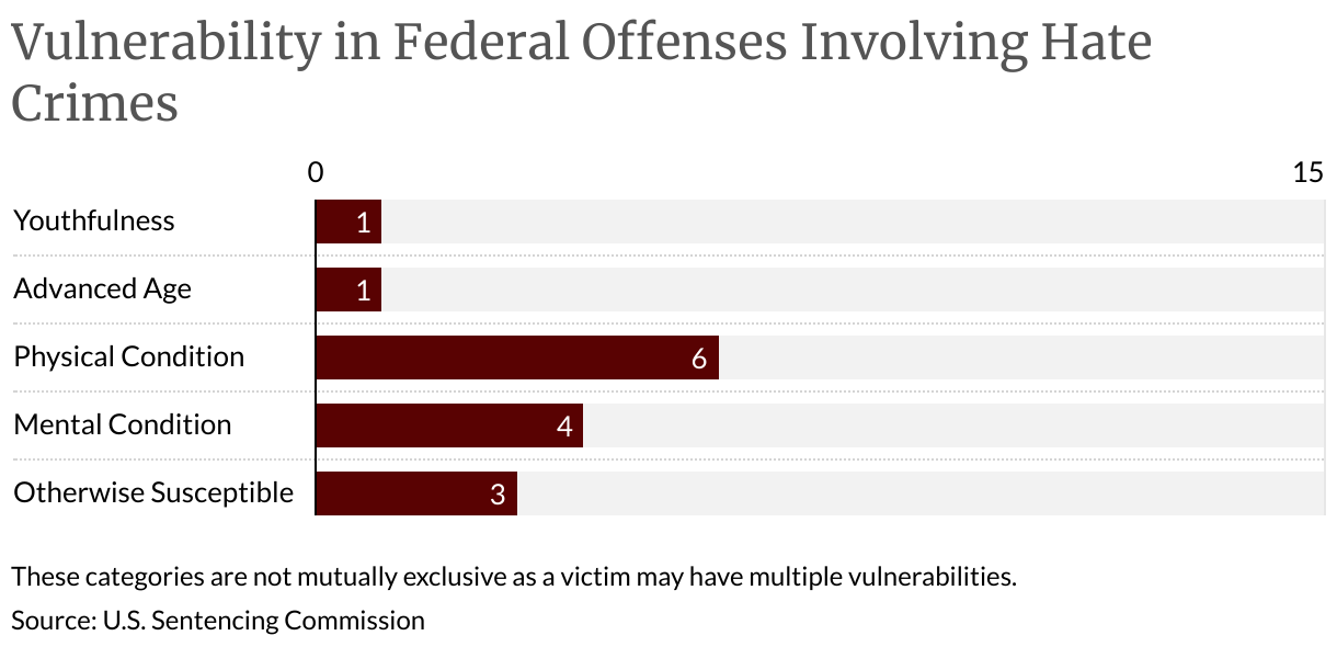 Federal Offenses Involving Hate Crimes | United States Sentencing ...