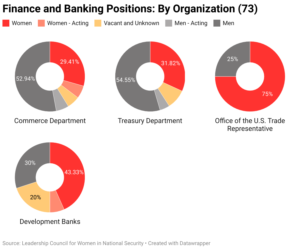 The gendered breakdown of all finance and banking positions tracked by LCWINS (73) by organization.