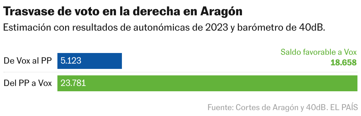 Desplazamiento de votos a la derecha en Aragón (gráfico de barras)