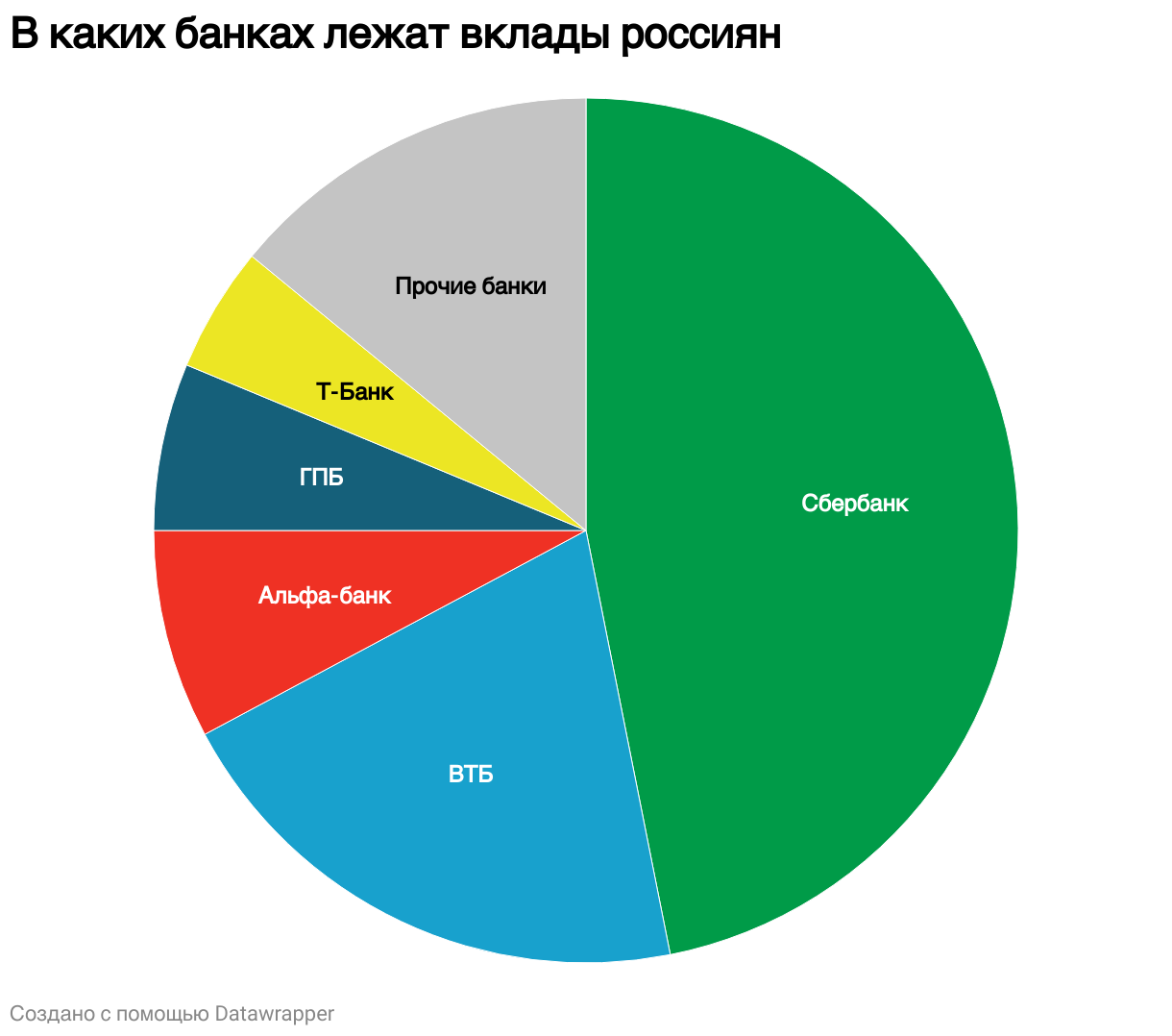 ГДЕ ДЕНЬГИ!? В каких банках лежат вклады россиян (Pie Chart)