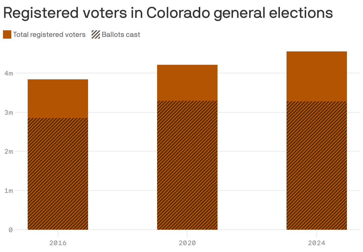 A bar chart depicting registered voters in Colorado general elections from 2016 to 2024. The total registered voters are represented by solid brown bars, while ballots cast are shown with diagonal stripes. The data shows registered voters increasing from 3.8m in 2016 to 4.6m in 2024, while the turnout went from 74% to 78% down to 72% in 2024.