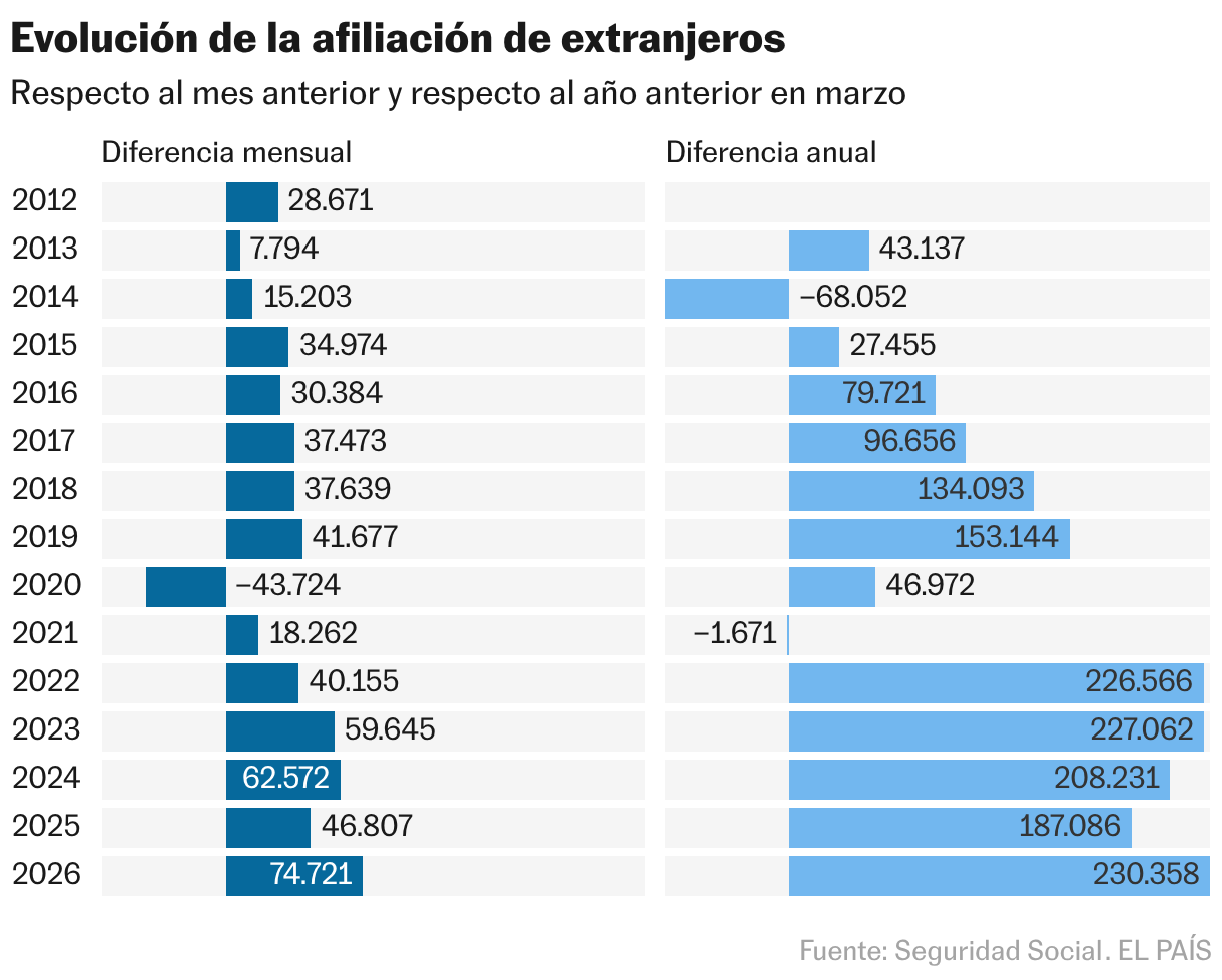 Evolution of foreigner affiliation (Divided bars)