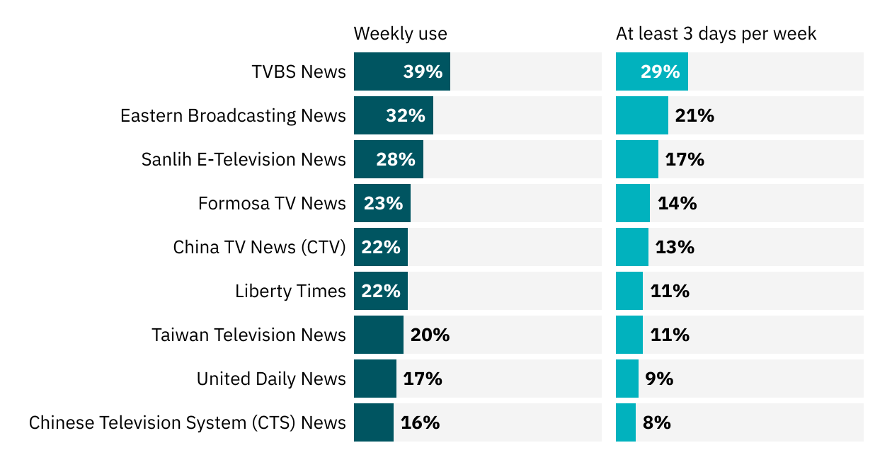 Weekly reach - offline