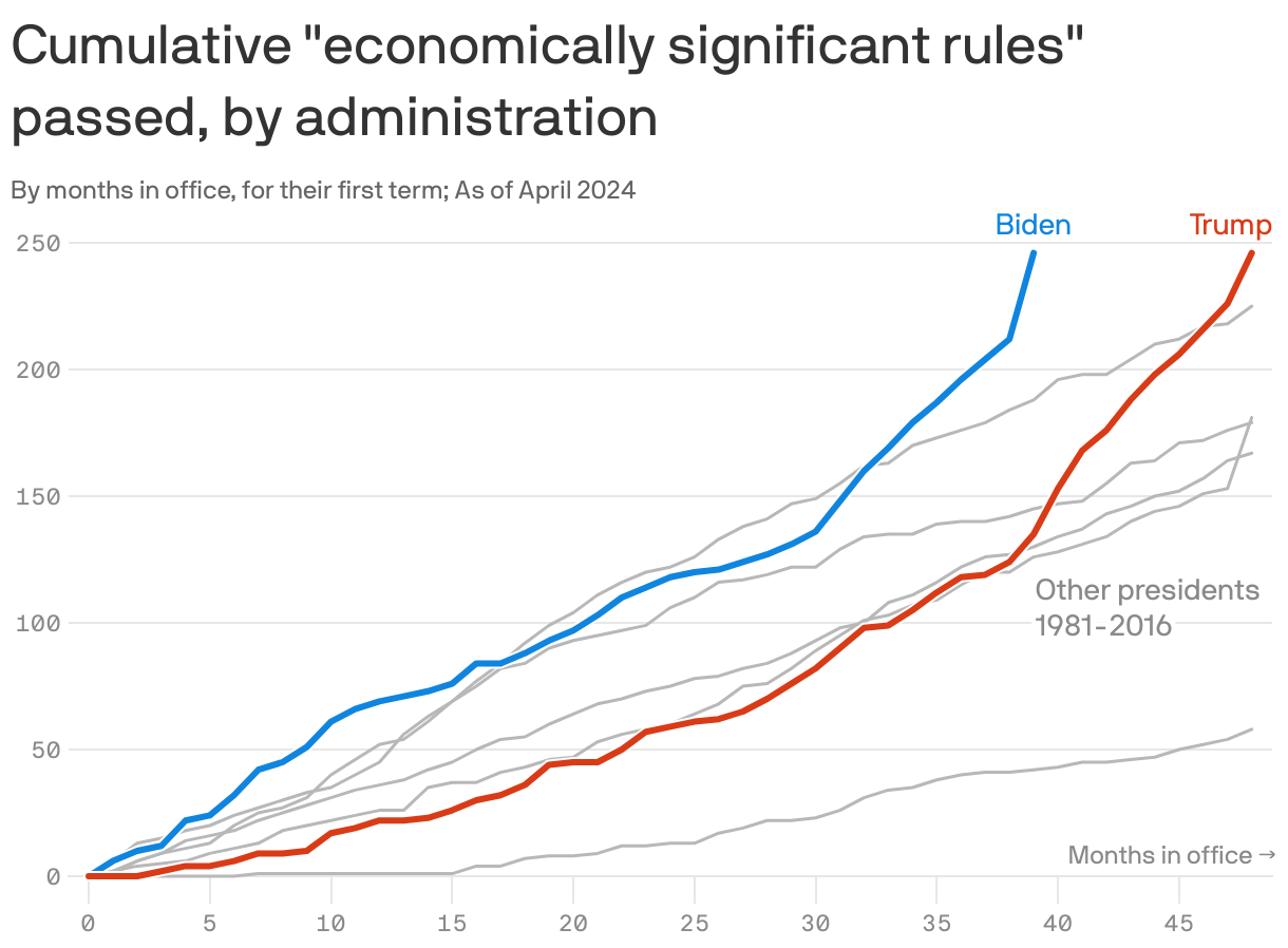 A line chart showing the cumulative number of "economically significant rules" passed, by administration. The Biden administration has passed 246 total such rules as of April 2024, whereas the Trump administration passed 246 as of the end of his presidency. Both of these numbers are higher than any prior president from 1981 onward.