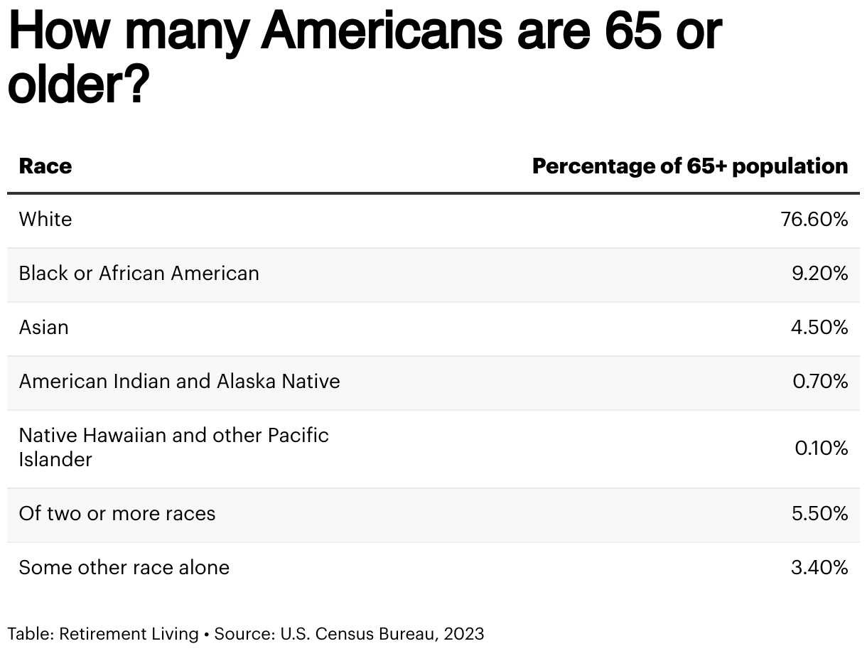 How many Americans are 65 or older?