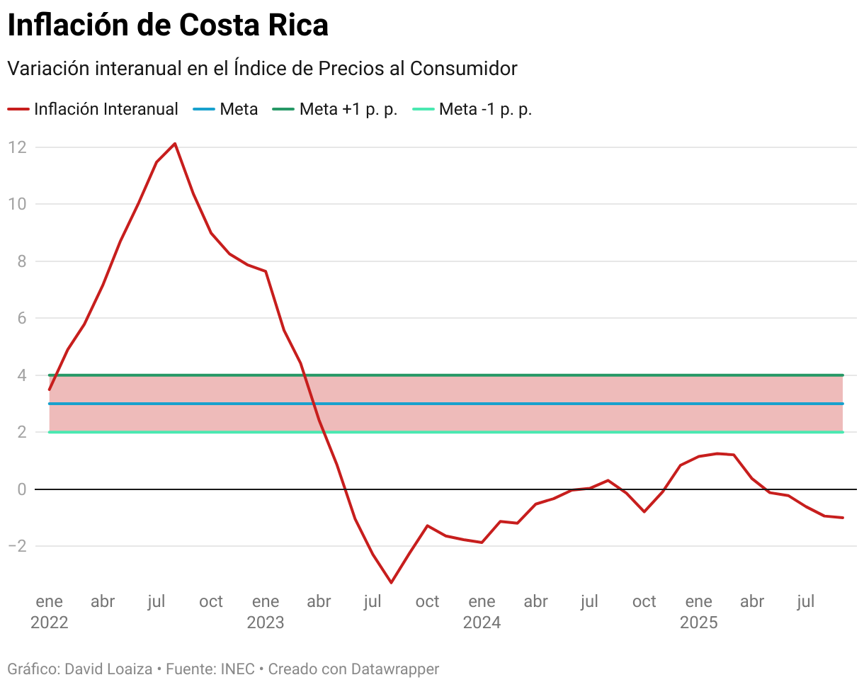 Inflación suma quinto mes en negativo