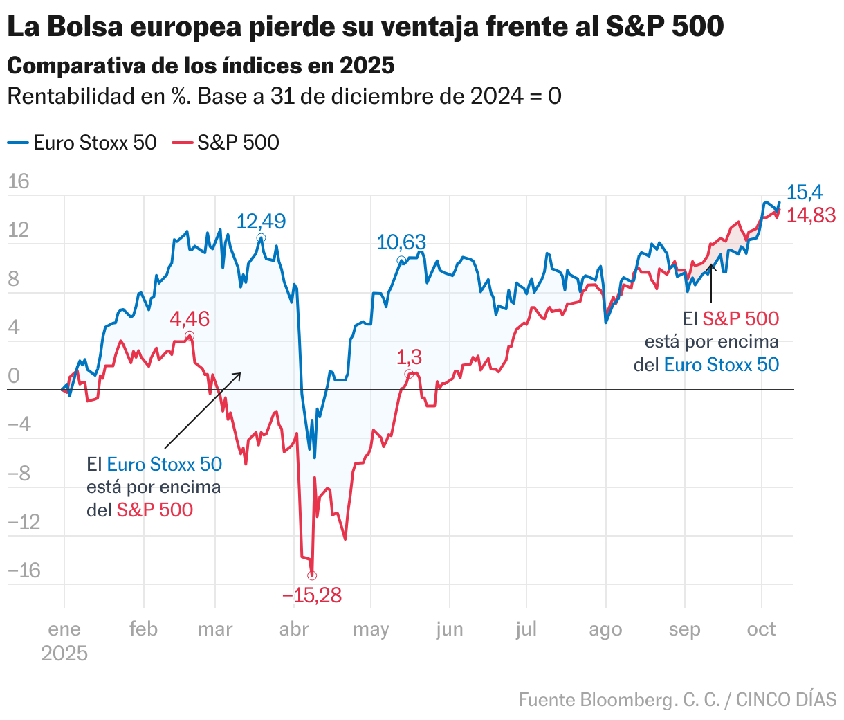 La Bolsa europea pierde su ventaja frente al S&amp;P 500 (Líneas)
