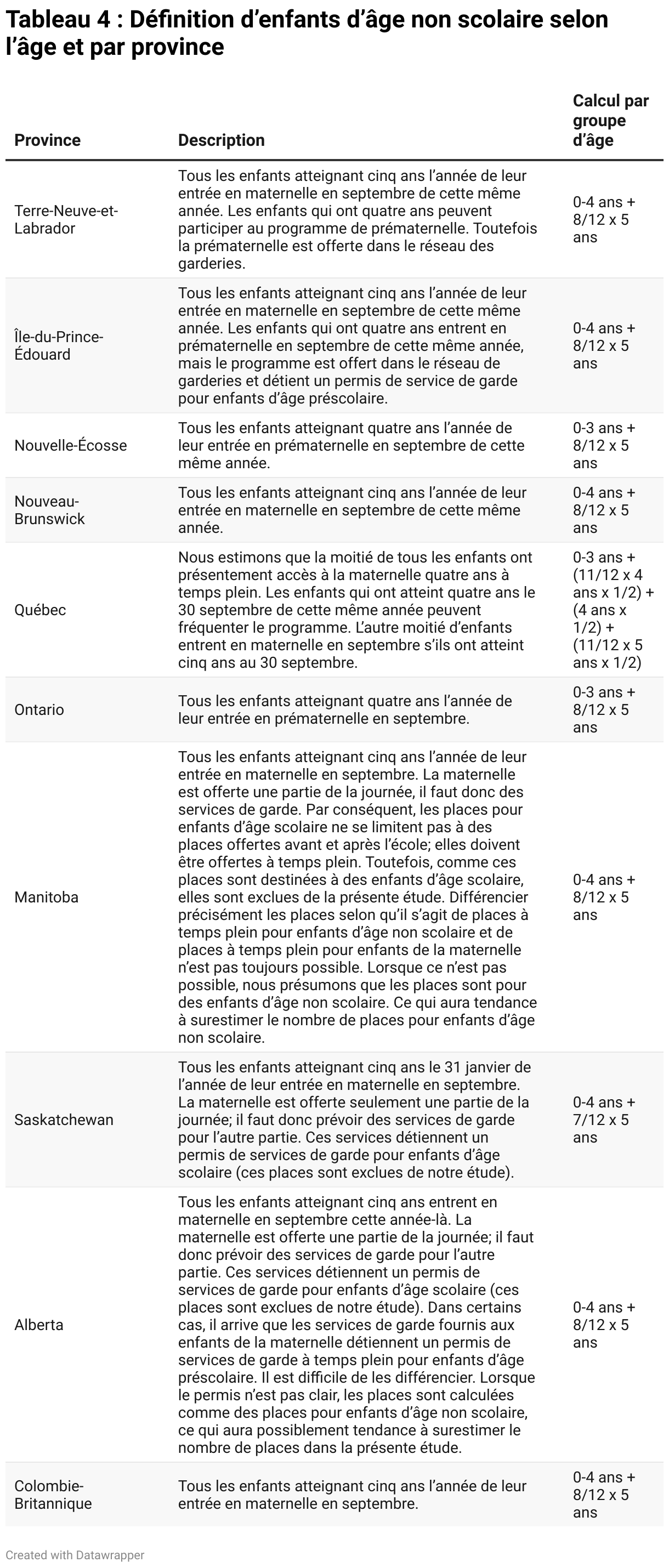 Tableau 4 : Définition d’enfants d’âge non scolaire selon l’âge et par province (Table)