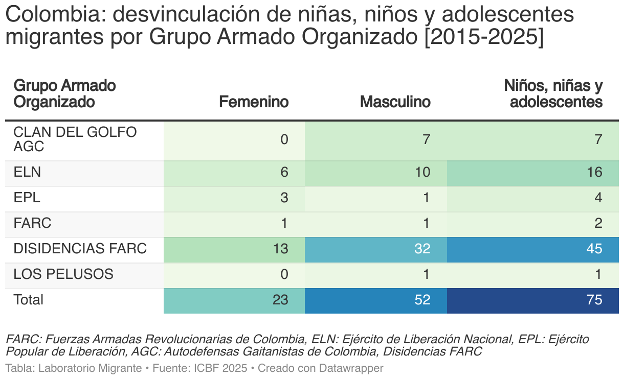 Colombia: desvinculación de niñas, niños y adolescentes migrantes por Grupo Armado Organizado [2015-2025] (Tabla)
