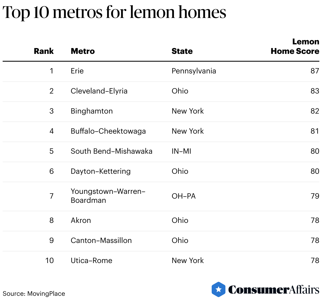 Top 10 metros for lemon homes (Table)