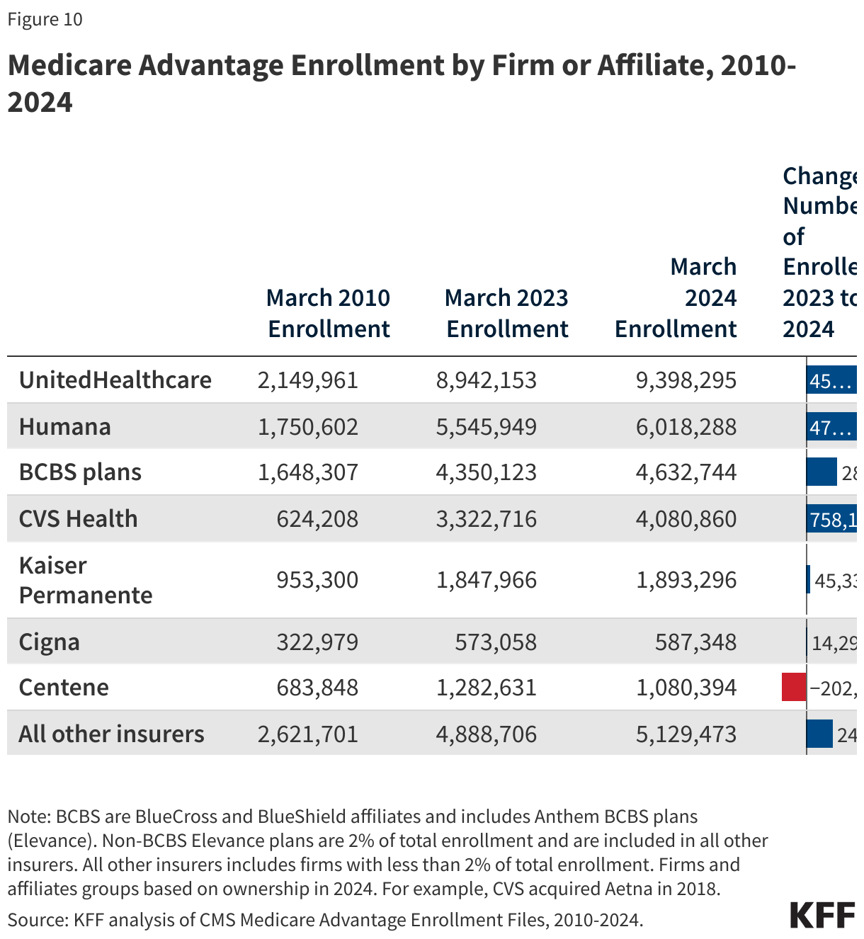 Medicare Advantage Enrollment by Firm or Affiliate, 2010-2024 data chart