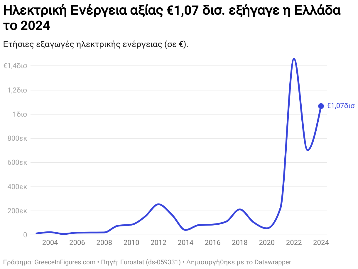 Ηλεκτρική Ενέργεια αξίας €1,07 δισ. εξήγαγε η Ελλάδα το 2024 (Line chart)