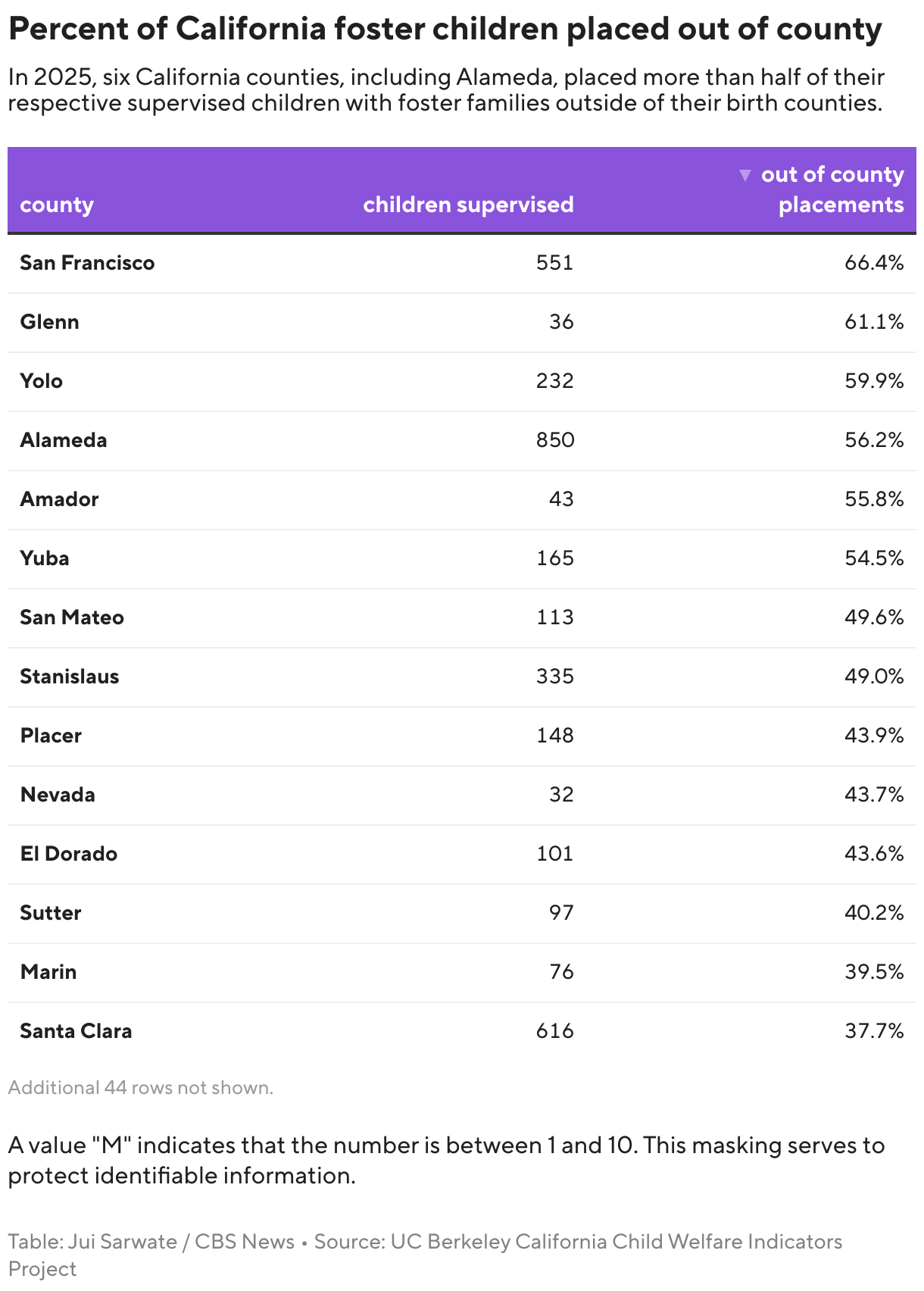 Percent of California foster children placed out of county (Table)
