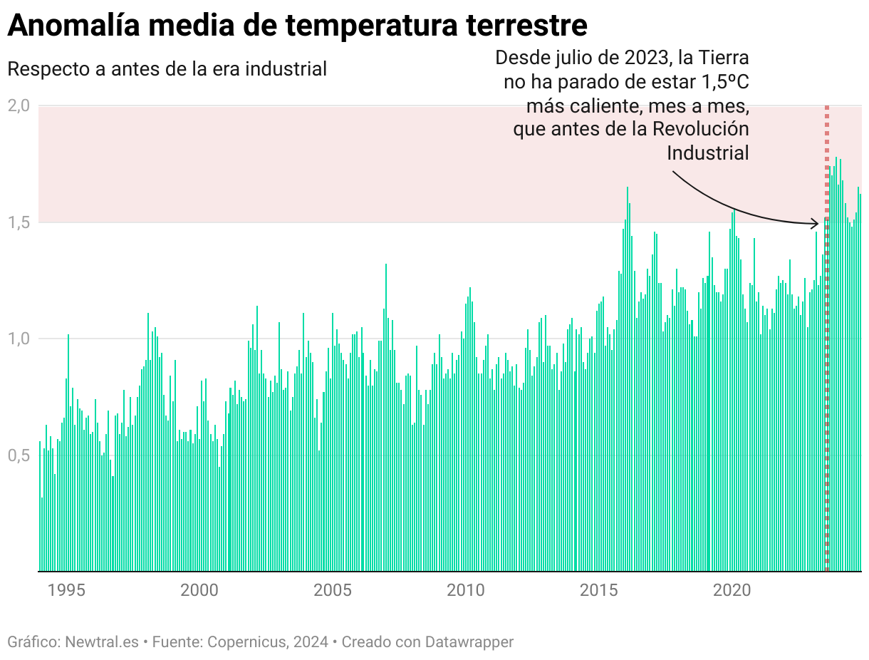 Anomalía media de temperatura terrestre.
