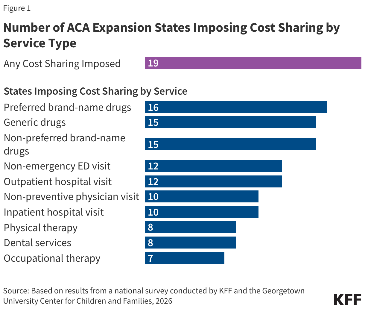 Number of ACA Expansion States Imposing Cost Sharing by Service Type (Bar Chart)