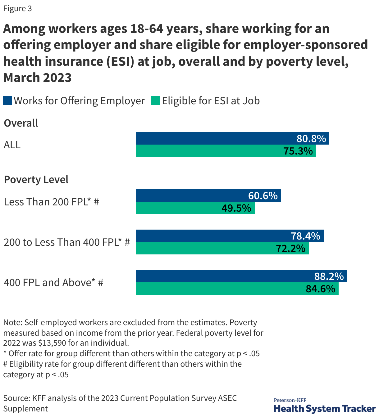 Among workers ages 18-64 years, share working for an  offering employer and share eligible for employer-sponsored health insurance (ESI) at job, overall and by poverty level, March 2023 data chart