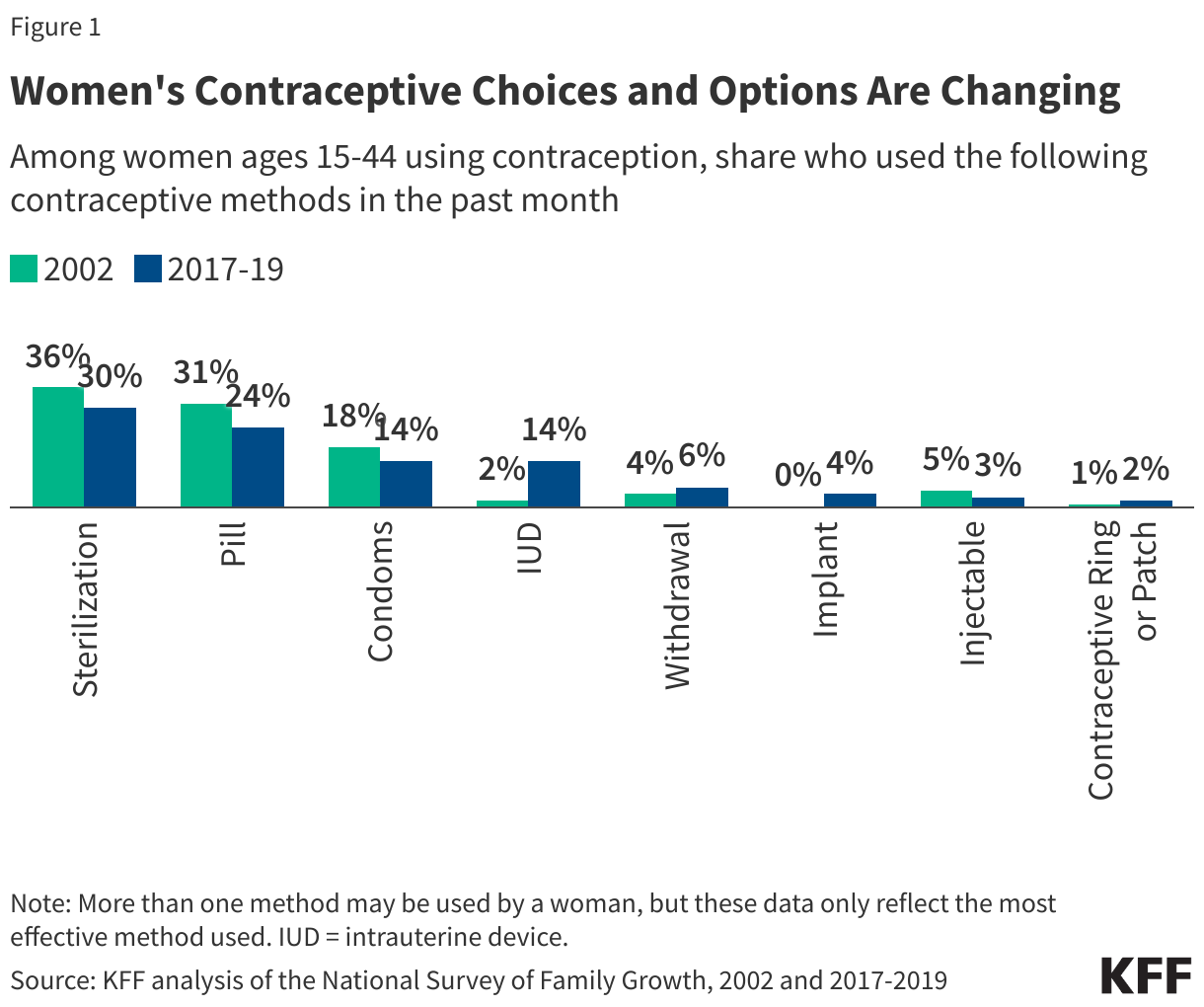 Women's Contraceptive Choices and Options Are Changing data chart