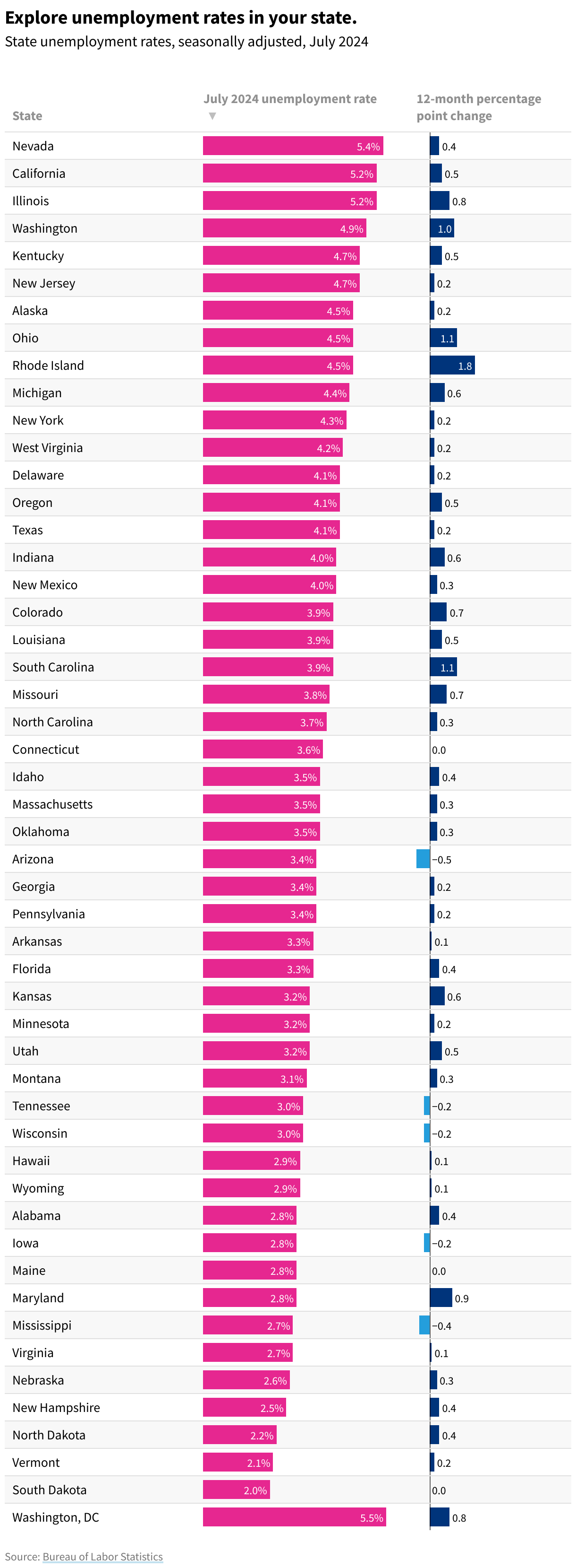 Table with bars indicating the July 2024 unemployment rate and the YoY change.