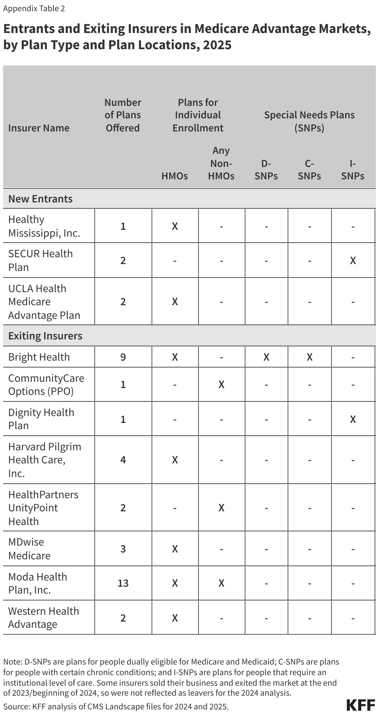 Entrants and Exiting Insurers in Medicare Advantage Markets, by Plan Type and Plan Locations, 2025 data chart