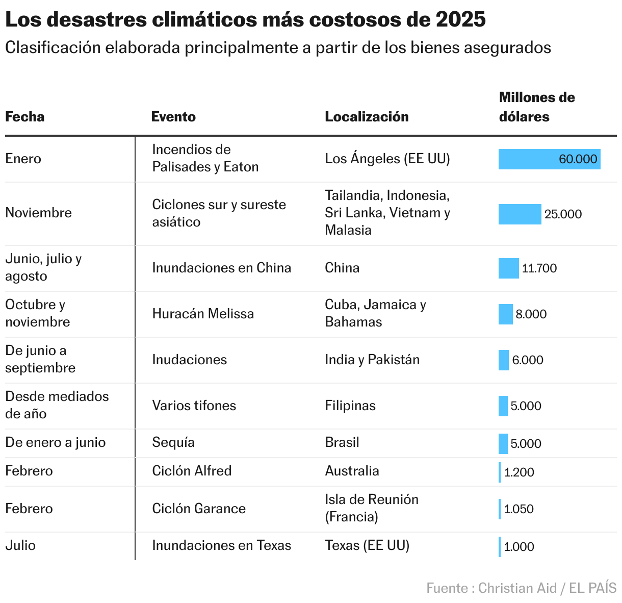 The costliest climate disasters of 2025 (Table)
