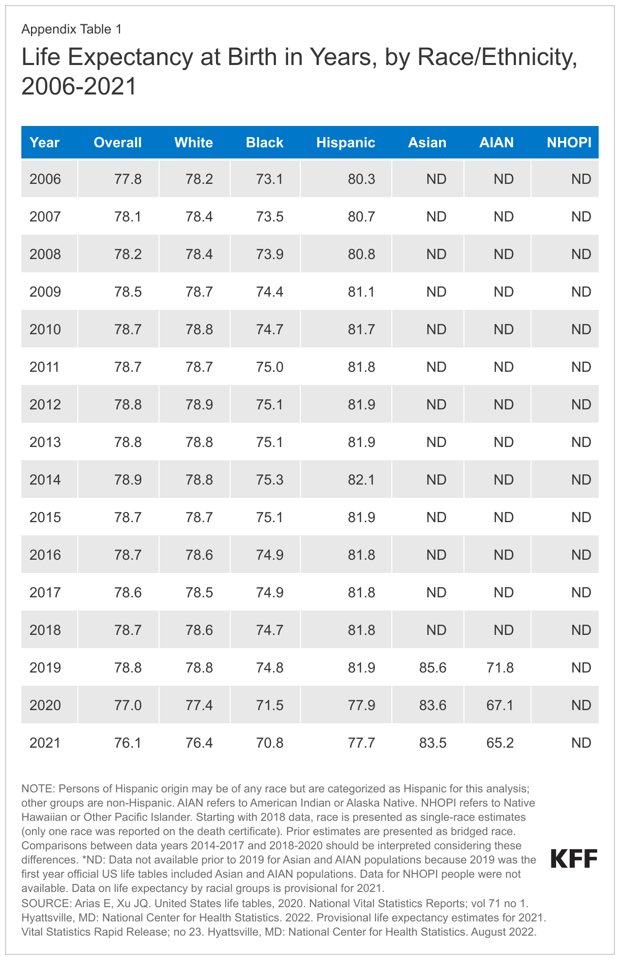 Life Expectancy at Birth in Years, by Race/Ethnicity, 2006-2021 data chart