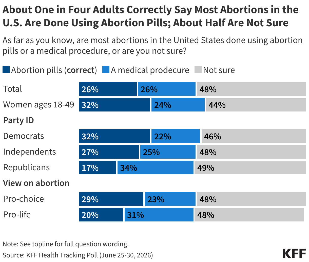 Stacked bar chart showing share of adults who believe most abortions in the United States are done using abortion pills, a medical procedure, or are unsure of the correct answer. Results shown by total, women of reproductive age, party, and view on abortion.