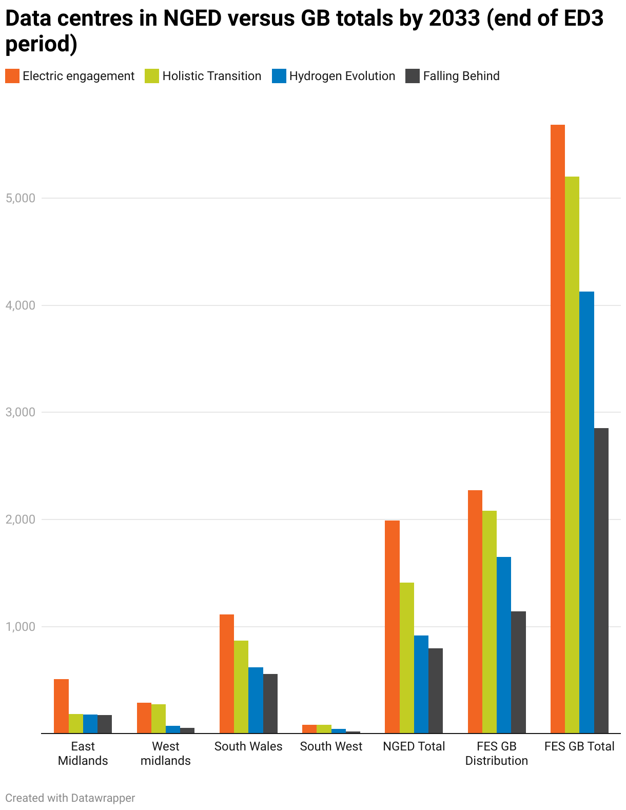 Data centres in NGED versus GB totals by 2033 (end of ED3 period) (Grouped column chart)