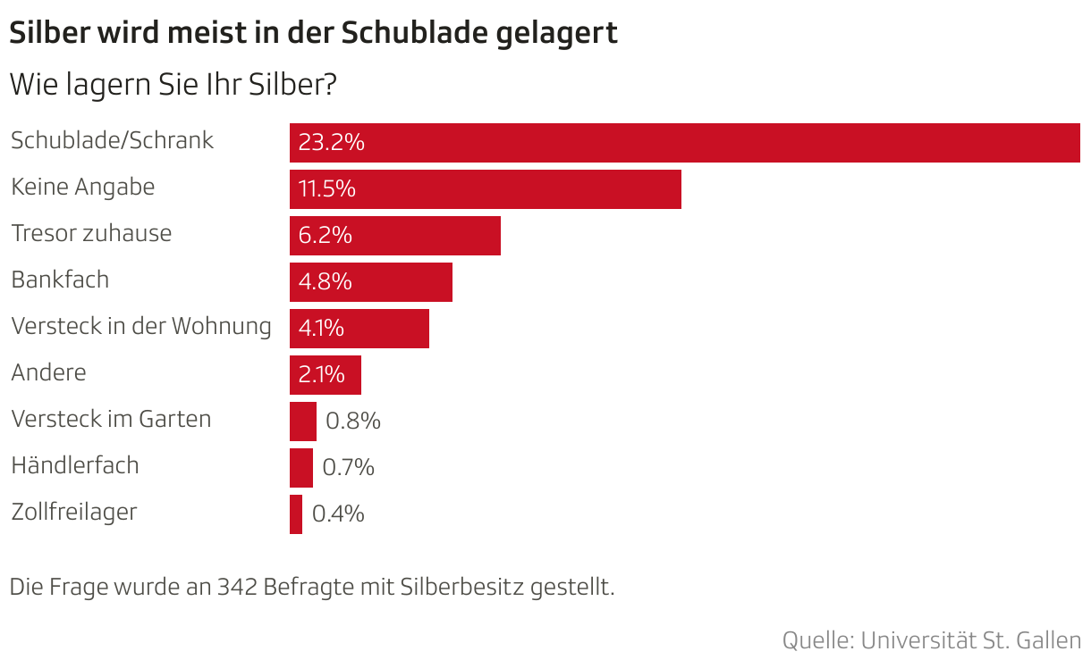 Silber wird meist in der Schublade gelagert (Balken)