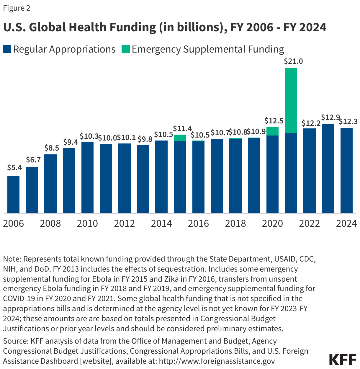 U.S. Global Health Funding (in billions), FY 2006 - FY 2024 data chart