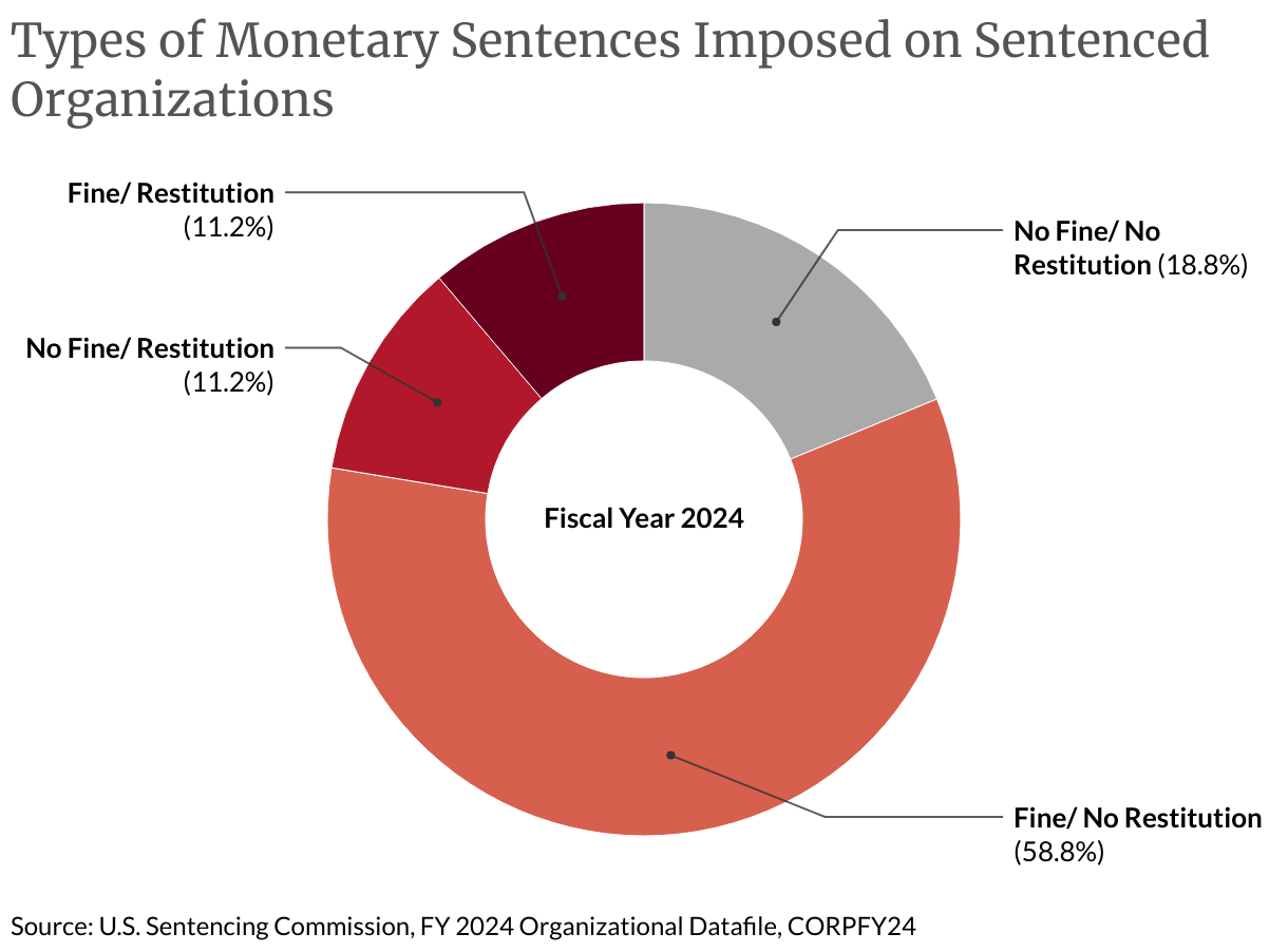 Types of Monetary Sentences Imposed on Sentenced Organizations (Donut Chart)