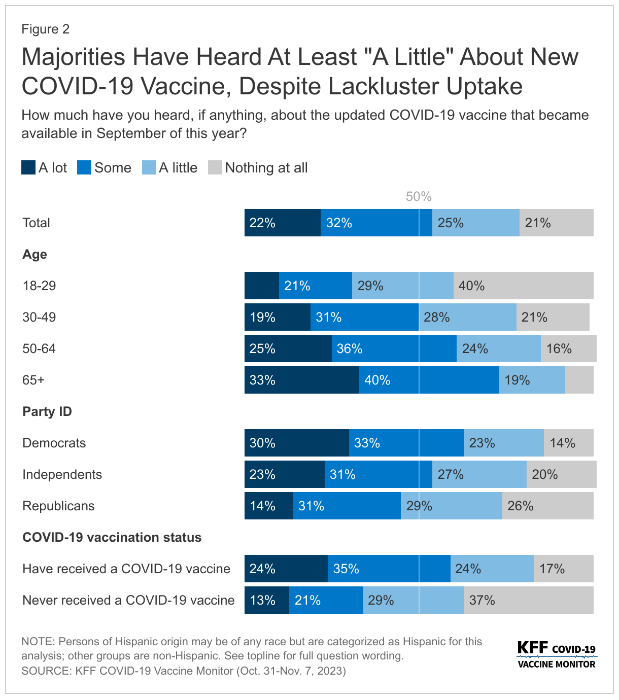 Majorities Have Heard At Least &quot;A Little&quot; About New COVID-19 Vaccine, Despite Lackluster Uptake data chart