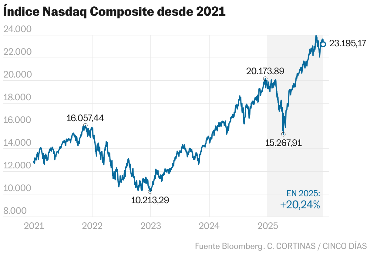 Índice Nasdaq Composite desde 2021 (Líneas)