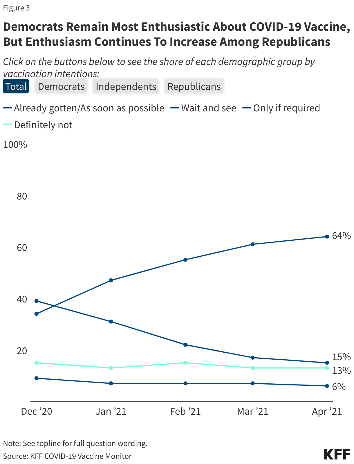 Democrats Remain Most Enthusiastic About COVID-19 Vaccine, But Enthusiasm Continues To Increase Among Republicans