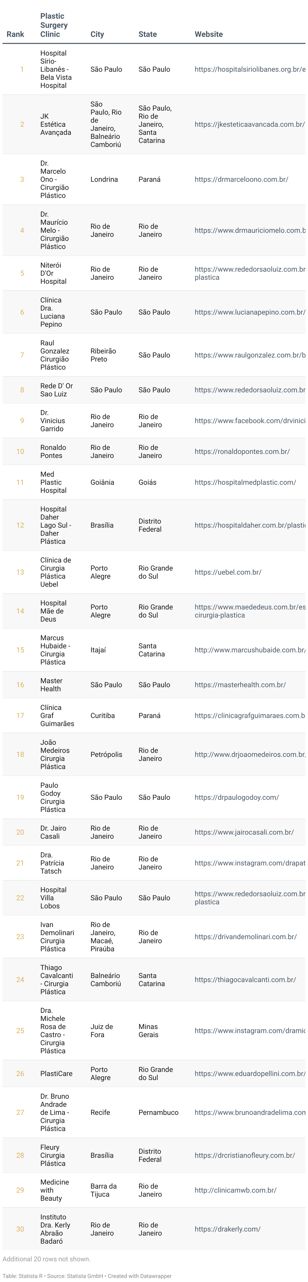 Ranking of Brazil's Best Plastic Surgery Clinics 2025, category Buttock Augmentation