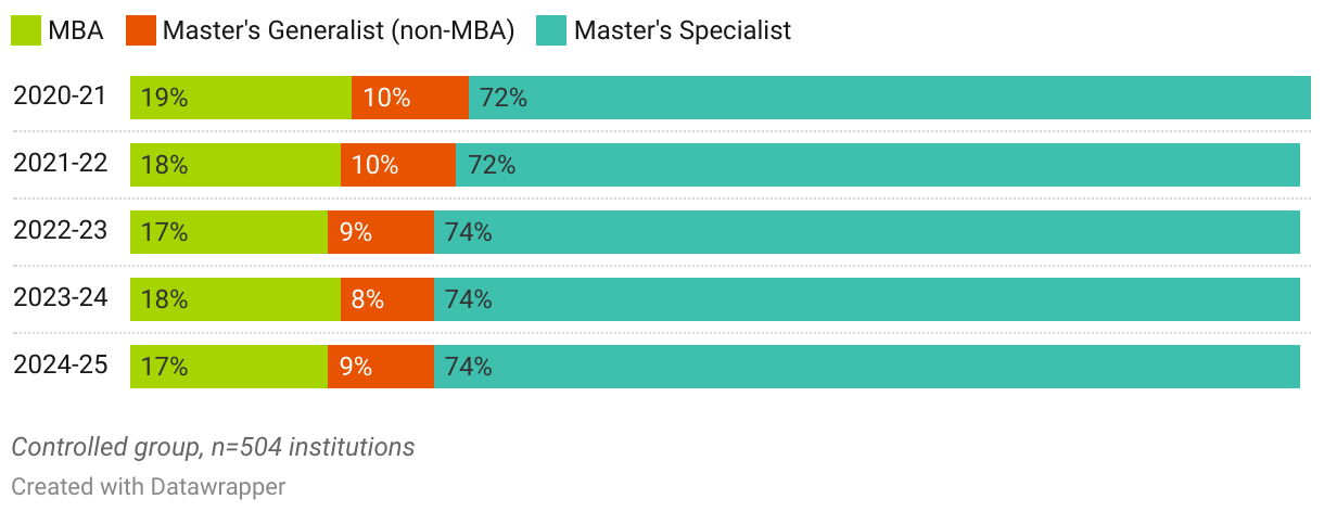 Distribution of Total International Master’s Enrollment by Program Type (Stacked Bars)