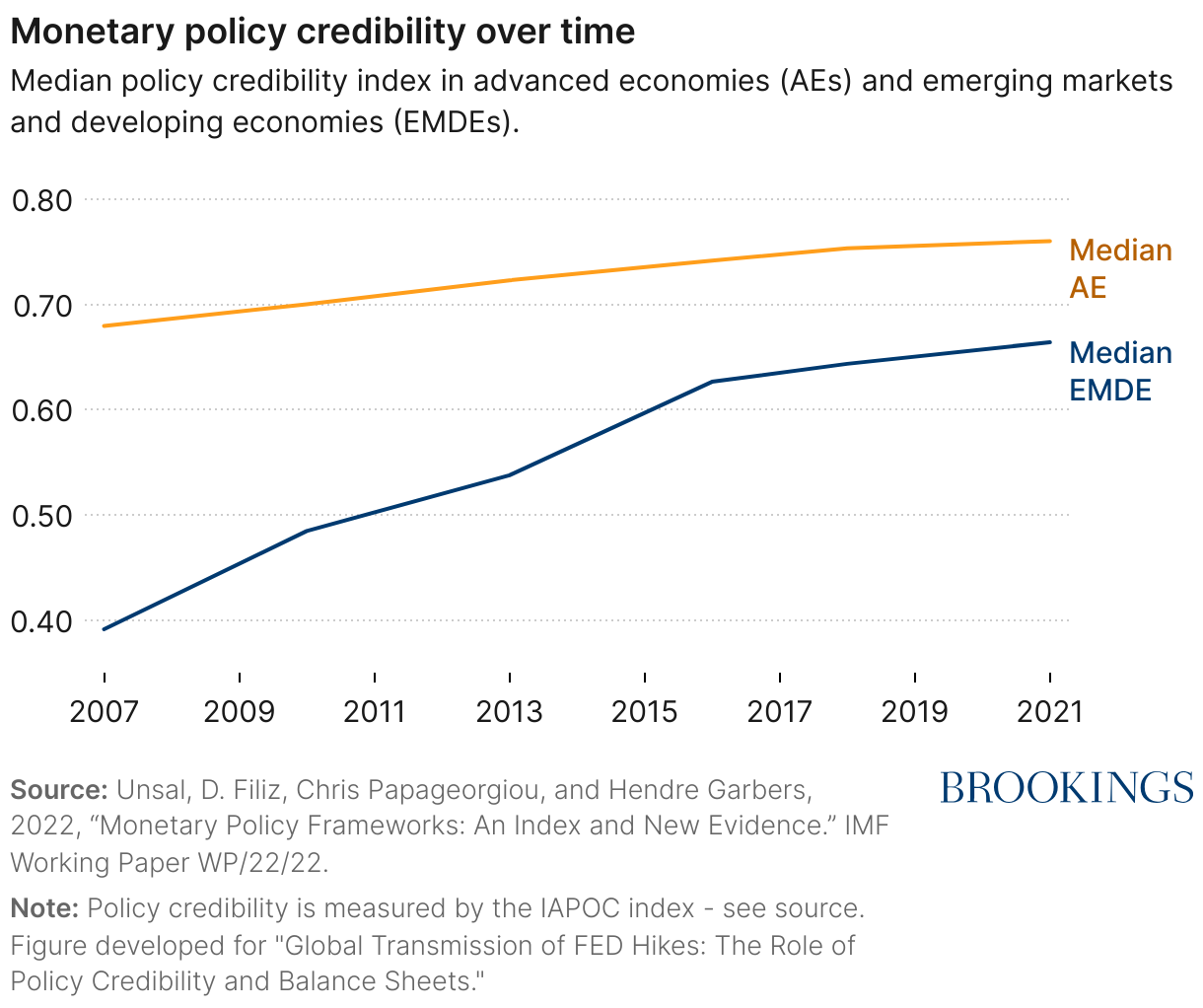 Plot of median policy credibility (IAPOC) index in AEs and EMDEs from 2007-2021.