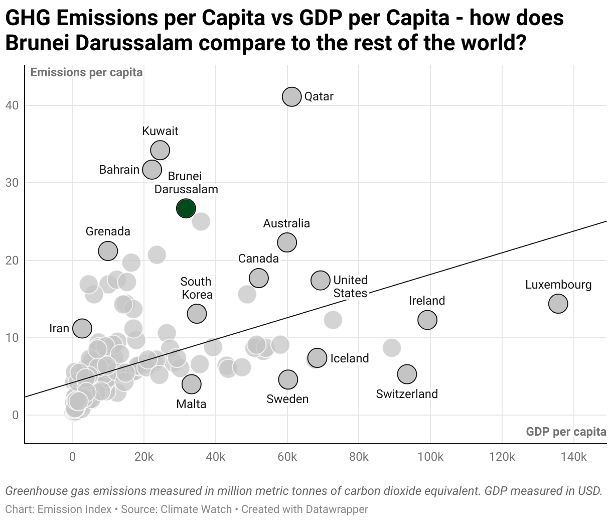 Greenhouse Gas Emissions in Brunei Darussalam 3 Scatter chart of emissions per capita and GDP per capita