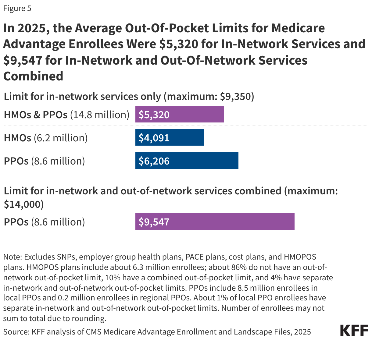 In 2025, the Average Out-Of-Pocket Limits for Medicare Advantage Enrollees Were ,320 for In-Network Services and ,547 for In-Network and Out-Of-Network Services Combined (Bar Chart)
