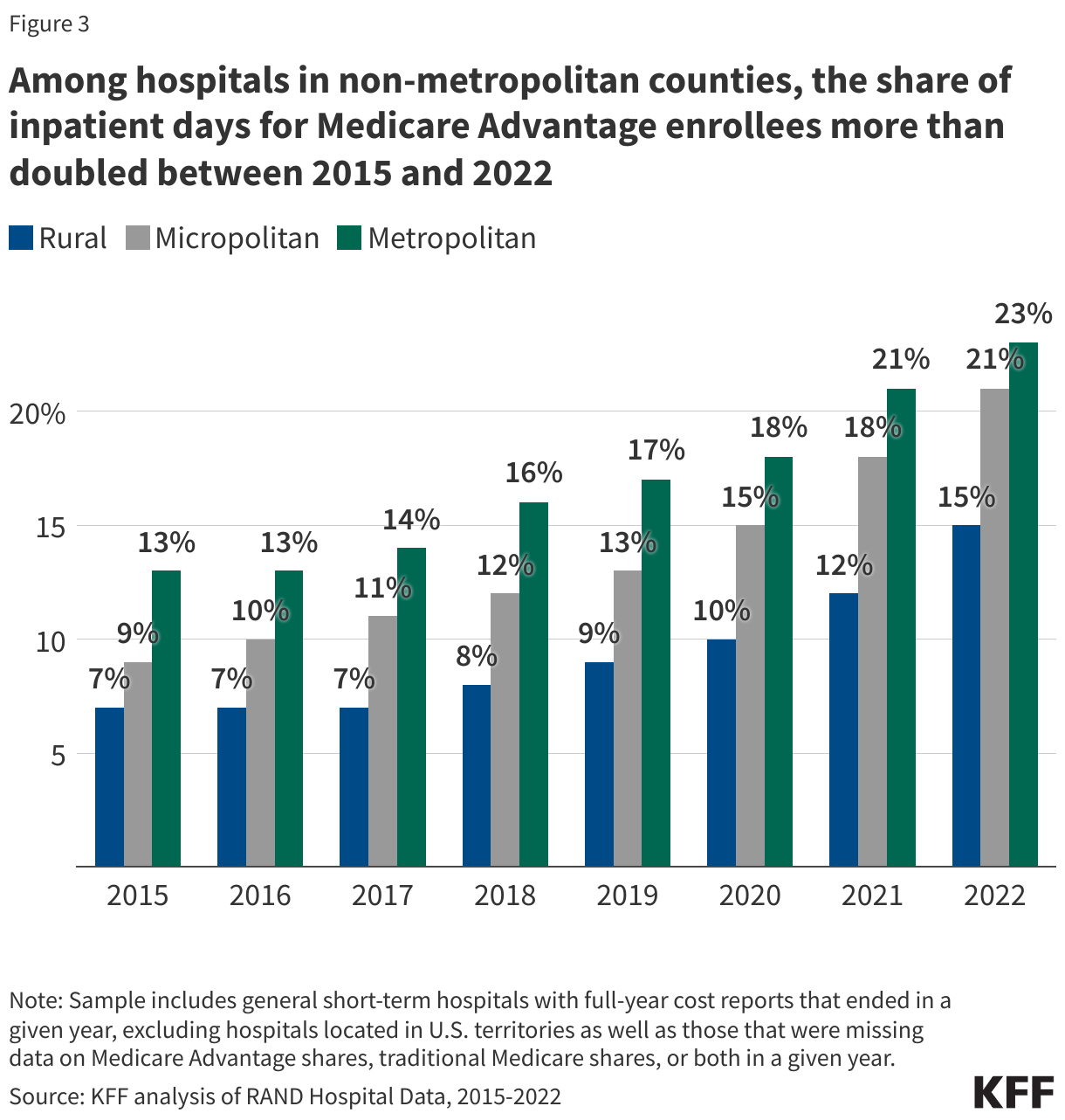 Among hospitals in non-metropolitan counties, the share of inpatient days for Medicare Advantage enrollees more than doubled between 2015 and 2022 data chart