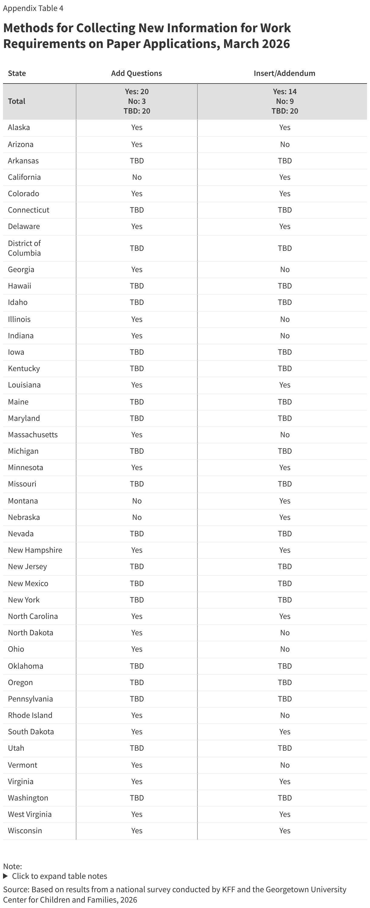 Methods for Collecting New Information for Work Requirements on Paper Applications, March 2026 (Table)