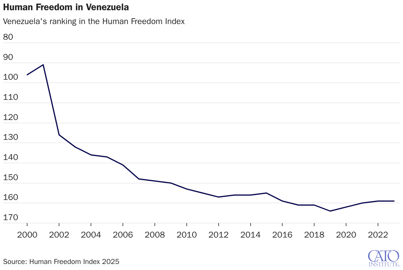 Human Freedom in Venezuela