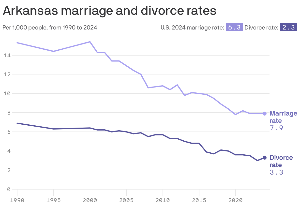This chart shows marriage and divorce rates (per 1,000 people) in Arkansas from 1990 to 2024. The U.S. rates for 2024 are also noted, with marriage rate at 6.3 and divorce rate at 2.3.
