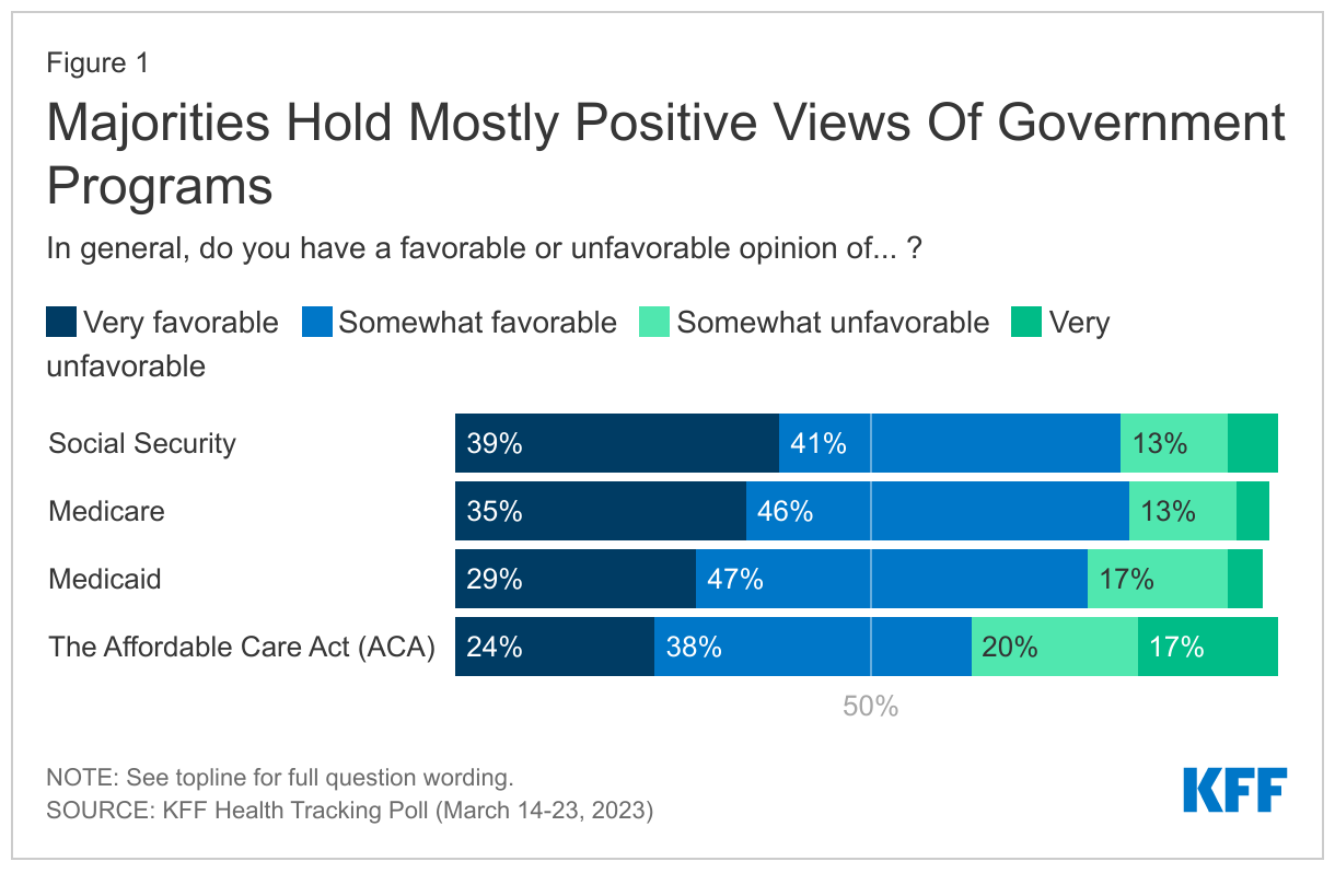 Majorities Hold Mostly Positive Views Of Government Programs data chart