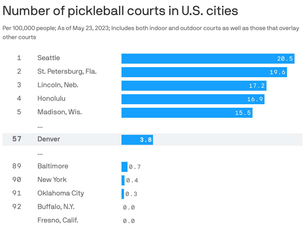 Denver is in a lovehate relationship with pickleball, a sport exploding in popularity Axios