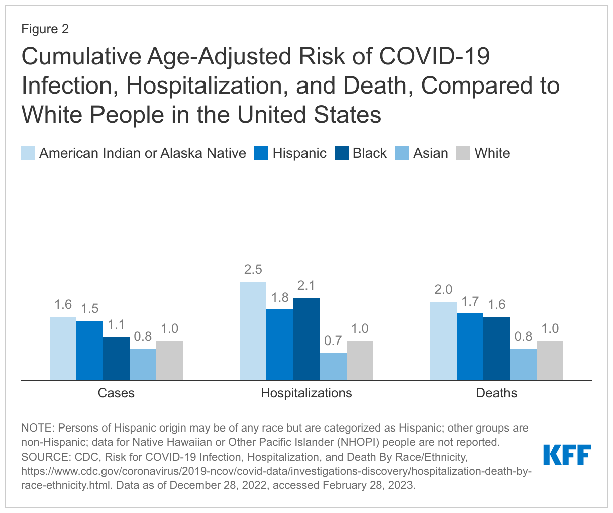 Cumulative Age-Adjusted Risk of COVID-19 Infection, Hospitalization, and Death, Compared to White People in the United States data chart